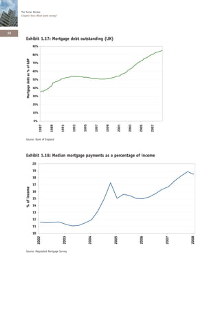The Turner Review
     Chapter One: What went wrong?




30
        Exhibit 1.17: Mortgage debt outstanding (UK)
                                      90%

                                      80%
          Mortgage debt as % of GDP




                                      70%

                                      60%

                                      50%

                                      40%

                                      30%

                                      20%

                                      10%

                                      0%
                                                                          1995
                                                                   1993




                                                                                        1997


                                                                                               1999


                                                                                                         2001


                                                                                                                2003
                                             1987


                                                    1989


                                                           1991




                                                                                                                       2005


                                                                                                                              2007
        Source: Bank of England




        Exhibit 1.18: Median mortgage payments as a percentage of income
                                      20

                                      19

                                      18

                                      17
         % of income




                                      16

                                      15

                                      14

                                      13

                                      12

                                      11

                                      10
                                                                                                                       2006




                                                                                                                                            2008
                                                            2003




                                                                                 2004




                                                                                                      2005




                                                                                                                                     2007
                                           2002




        Source: Regulated Mortgage Survey
 
