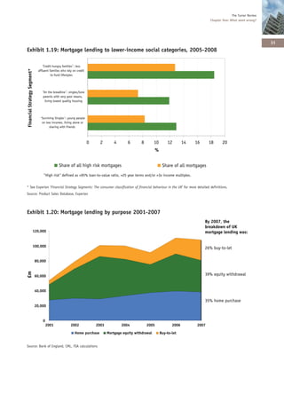 The Turner Review
                                                                                                                                               Chapter One: What went wrong?




                                                                                                                                                                                 31
Exhibit 1.19: Mortgage lending to lower-income social categories, 2005-2008

                                   ‘Credit-hungry families ’ : less
Financial Strategy Segment*




                               affluent families who rely on credit
                                         to fund lifestyles




                                  ‘ On the breadline ’ : singles/lone
                                  parents with very poor means,
                                   living lowest quality housing




                                 ‘ Surviving Singles ’ : young people
                                  on low incomes, living alone or
                                       sharing with friends



                                                                        0     2        4       6       8        10       12        14   16     18      20
                                                                                                                %


                                               Share of all high risk mortgages                                       Share of all mortgages
                                   "High risk" defined as >95% loan-to-value ratio, >25 year terms and/or >3x income multiples.


* See Experian ‘Financial Strategy Segments: The consumer classification of financial behaviour in the UK’ for more detailed definitions.
Source: Product Sales Database, Experian




Exhibit 1.20: Mortgage lending by purpose 2001-2007
                                                                                                                                             By 2007, the
                                                                                                                                             breakdown of UK
                       120,000                                                                                                               mortgage lending was:


                       100,000                                                                                                               26% buy-to-let

                              80,000
£m




                              60,000                                                                                                         39% equity withdrawal


                              40,000

                                                                                                                                             35% home purchase
                              20,000


                                  0
                                      2001               2002               2003           2004            2005             2006        2007

                                                            Home purchase          Mortgage equity withdrawal        Buy-to-let
                                                                                                                        -


Source: Bank of England, CML, FSA calculations
 