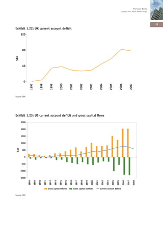 The Turner Review
                                                                                                                                                             Chapter One: What went wrong?




                                                                                                                                                                                               33
Exhibit 1.22: UK current account deficit
       120




        80
$bn




        40




          0


                                                                                                            2003


                                                                                                                           2004




                                                                                                                                                                             2007
                                                                2000


                                                                              2001


                                                                                              2002
                  1997


                                  1998


                                                  1999




                                                                                                                                                            2006
                                                                                                                                           2005
Source: IMF




Exhibit 1.23: US current account deficit and gross capital flows
       2500


       2000


       1500


       1000
 $bn




        500


          0


        -500


       -1000


       -1500
                                                                       1995




                                                                                                                             2002




                                                                                                                                                                      2007
                                1990



                                                 1992

                                                         1993

                                                                1994



                                                                              1996

                                                                                       1997

                                                                                              1998

                                                                                                     1999

                                                                                                             2000

                                                                                                                    2001




                                                                                                                                              2004

                                                                                                                                                     2005

                                                                                                                                                               2006



                                                                                                                                                                                    2008
               1988

                         1989



                                         1991




                                                                                                                                    2003




                                                Gross capital inflows                Gross capital outflows                Current account deficit


Source: IMF
 