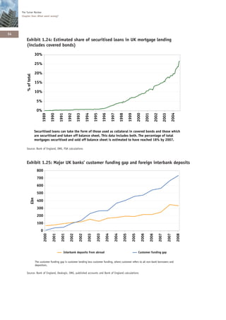 The Turner Review
     Chapter One: What went wrong?




34
        Exhibit 1.24: Estimated share of securitised loans in UK mortgage lending
        (includes covered bonds)

                      30%

                      25%

                      20%
         % of total




                      15%

                      10%

                       5%

                       0%




                                                                                                                                                                                    2004
                                                                                1995

                                                                                         1996

                                                                                                  1997



                                                                                                                      1999

                                                                                                                                2000
                            1989

                                      1990



                                                      1992

                                                              1993

                                                                       1994




                                                                                                            1998




                                                                                                                                          2001

                                                                                                                                                        2002
                                              1991




                                                                                                                                                                      2003
                      Securitise d loans can take the form of those used as collateral in covered bonds and those which
                      are securitised and taken off balance sheet. This data includes both. The percentage of total
                      mortgages securitised and sold off balance sheet is estimated to have reached 18% by 2007.

        Source: Bank of England, ONS, FSA calculations



        Exhibit 1.25: Major UK banks’ customer funding gap and foreign interbank deposits
                       800
                       700
                       600
                       500
                £bn




                       400
                       300
                       200
                       100
                           0
                                                                                  2003
                                               2001




                                                                                           2004

                                                                                                     2004

                                                                                                               2005

                                                                                                                         2005

                                                                                                                                   2006
                               2000

                                       2001



                                                       2002

                                                                2002

                                                                         2003




                                                                                                                                                 2006

                                                                                                                                                               2007

                                                                                                                                                                             2007

                                                                                                                                                                                           2008




                                                 Interbank deposits from abroad                                                  Customer funding gap


                      The customer funding gap is customer lending less customer funding, where customer refers to all non-bank borrowers and
                      depositors.

        Source: Bank of England, Dealogic, ONS, published accounts and Bank of England calculations
 