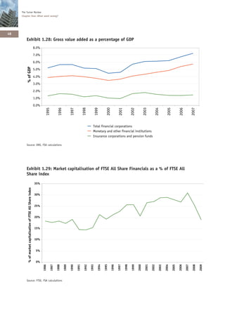 The Turner Review
     Chapter One: What went wrong?




48
        Exhibit 1.28: Gross value added as a percentage of GDP
                                                               8.0%

                                                               7.0%

                                                               6.0%
         % of GDP




                                                               5.0%

                                                               4.0%

                                                               3.0%

                                                               2.0%

                                                               1.0%

                                                               0.0%
                                                                                                      1997


                                                                                                                    1998


                                                                                                                                   1999


                                                                                                                                               2000


                                                                                                                                                             2001




                                                                                                                                                                                         2003




                                                                                                                                                                                                                                                 2007
                                                                         1995


                                                                                        1996




                                                                                                                                                                           2002




                                                                                                                                                                                                         2004


                                                                                                                                                                                                                     2005


                                                                                                                                                                                                                                   2006
                                                                                                                               Total financial corporations
                                                                                                                               Monetary and other financial institutions
                                                                                                                               Insurance corporations and pension funds

        Source: ONS, FSA calculations




        Exhibit 1.29: Market capitalisation of FTSE All Share Financials as a % of FTSE All
        Share index
                                                               35%
          % of market capitalisation of FTSE All Share index




                                                               30%


                                                               25%


                                                               20%


                                                               15%


                                                               10%


                                                                5%


                                                                0%
                                                                                                                                             1995



                                                                                                                                                             1997

                                                                                                                                                                    1998

                                                                                                                                                                           1999

                                                                                                                                                                                  2000

                                                                                                                                                                                           2001




                                                                                                                                                                                                                                   2006
                                                                                       1988

                                                                                               1989




                                                                                                                            1993

                                                                                                                                      1994



                                                                                                                                                      1996




                                                                                                                                                                                                  2002



                                                                                                                                                                                                                   2004

                                                                                                                                                                                                                            2005



                                                                                                                                                                                                                                          2007

                                                                                                                                                                                                                                                  2008

                                                                                                                                                                                                                                                         2009
                                                                      1986

                                                                                1987




                                                                                                      1990

                                                                                                             1991

                                                                                                                     1992




                                                                                                                                                                                                            2003




        Source: FTSE, FSA calculations
 