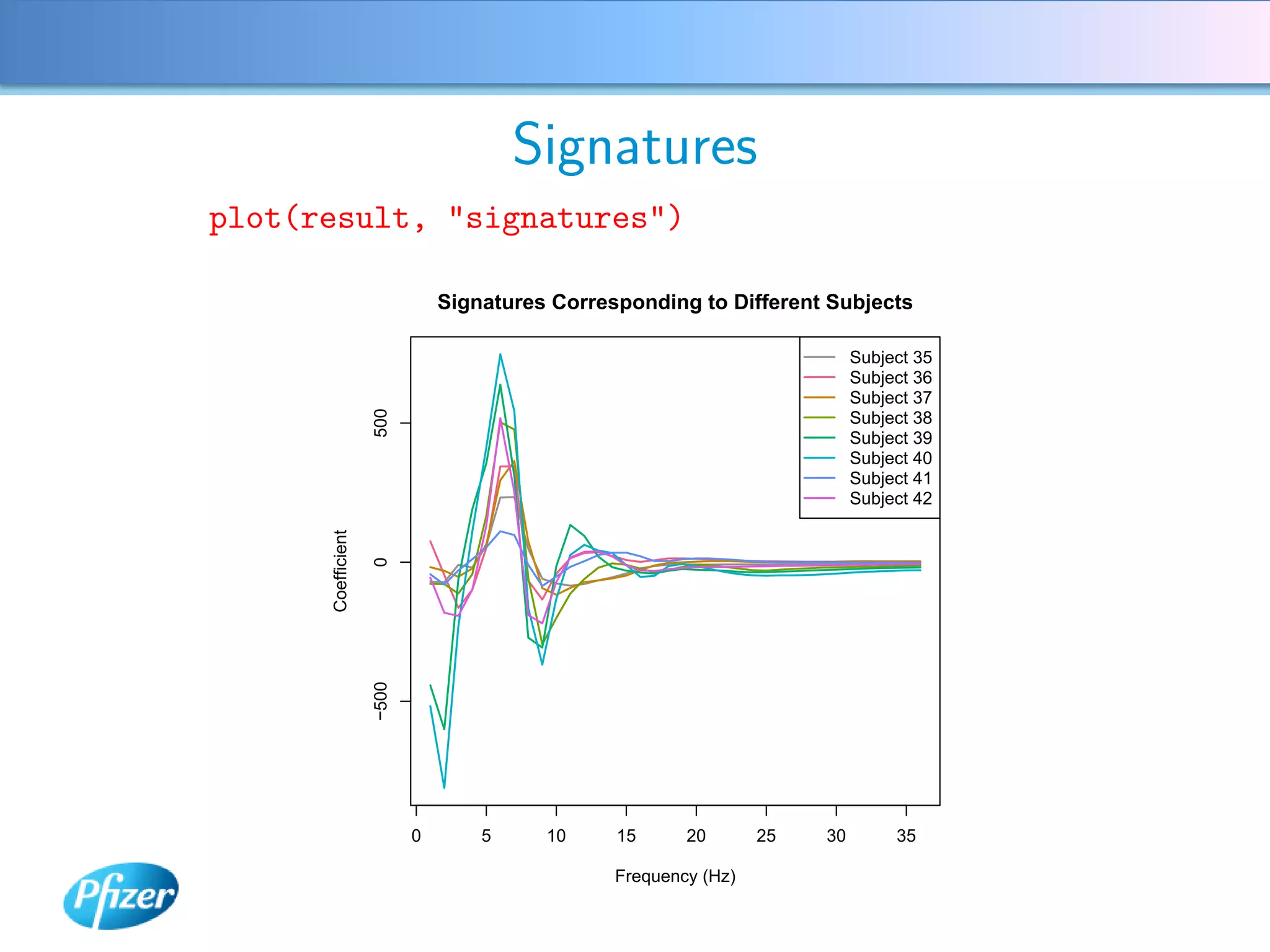 Signatures
plot(result, "signatures")

                               Signatures Corresponding to Different Subjects

                                                                           Subject 35
                                                                           Subject 36
                                                                           Subject 37
                    500

                                                                           Subject 38
                                                                           Subject 39
                                                                           Subject 40
                                                                           Subject 41
                                                                           Subject 42
      Coefficient

                    0
                    −500




                           0       5     10     15      20       25   30        35

                                                Frequency (Hz)
 