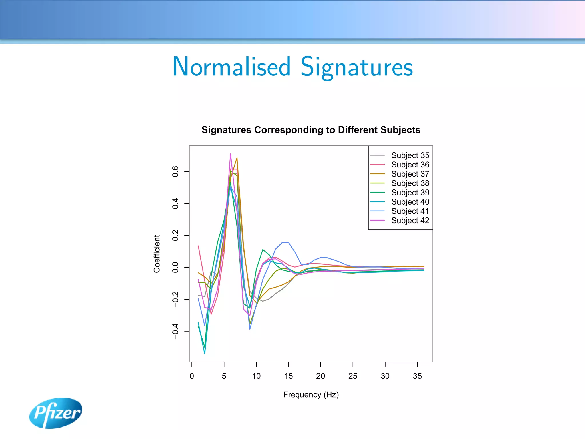 Normalised Signatures

                         Signatures Corresponding to Different Subjects

                                                                     Subject 35
                                                                     Subject 36
              0.6                                                    Subject 37
                                                                     Subject 38
                                                                     Subject 39
              0.4


                                                                     Subject 40
                                                                     Subject 41
                                                                     Subject 42
              0.2
Coefficient

              0.0
              −0.2
              −0.4




                     0       5     10     15      20       25   30        35

                                          Frequency (Hz)
 