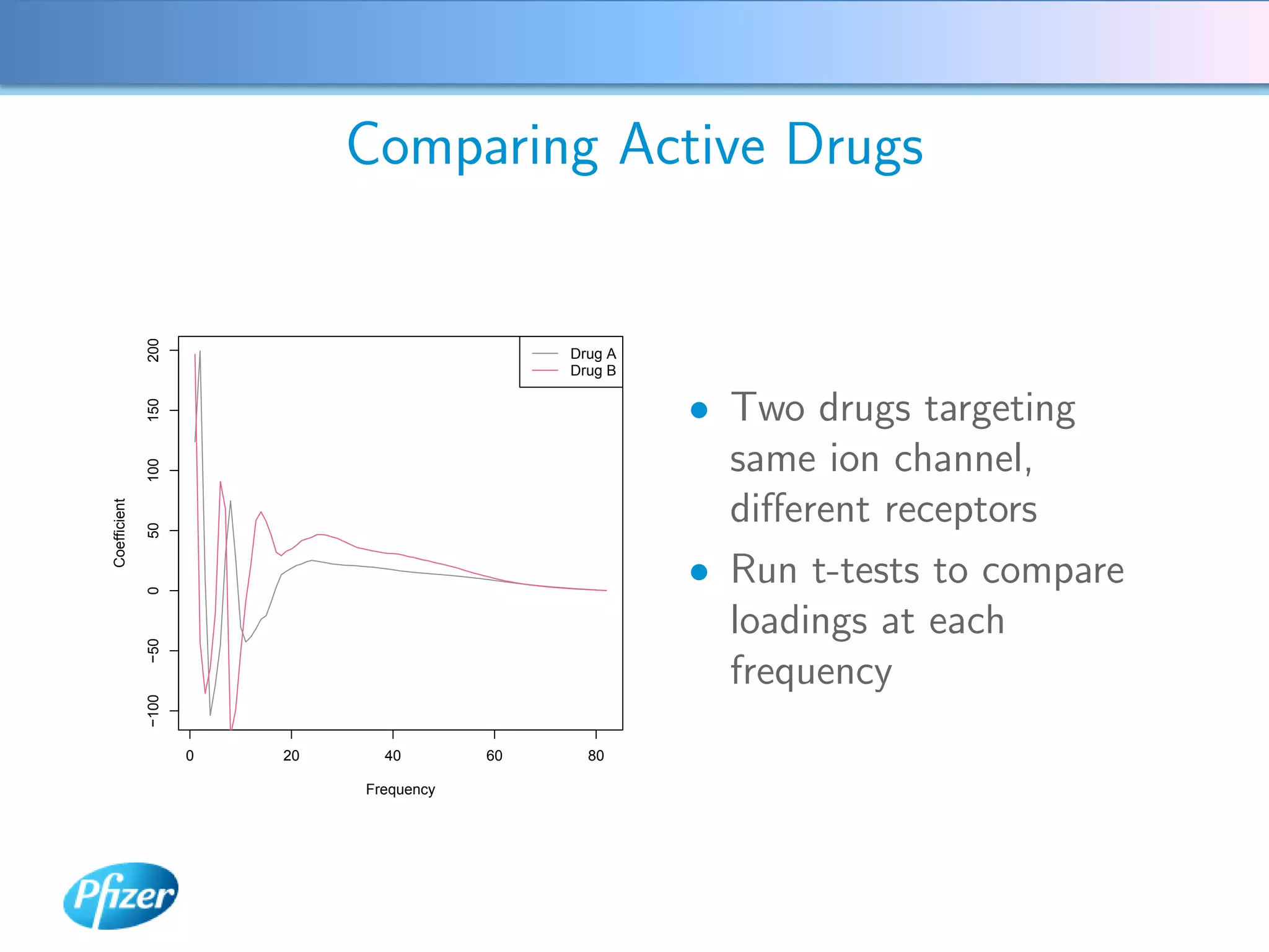 200             Comparing Active Drugs


                                               Drug A
                                               Drug B


                                                        • Two drugs targeting
              150




                                                          same ion channel,
              100




                                                          diﬀerent receptors
Coefficient

              50




                                                        • Run t-tests to compare
              0




                                                          loadings at each
              −50




                                                          frequency
              −100




                     0   20     40        60     80

                              Frequency
 