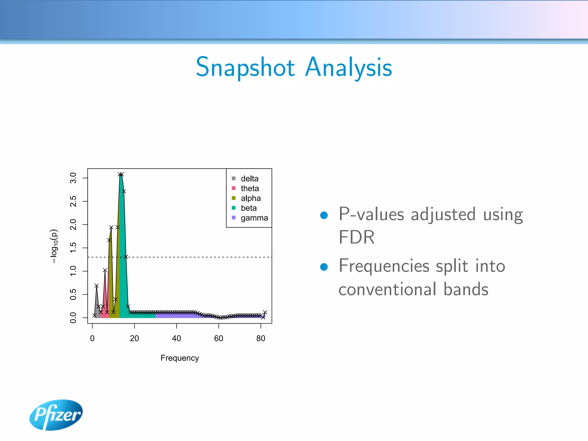 3.0                    Snapshot Analysis


                                             delta
                                             theta
                                             alpha
             2.5




                                             beta
                                             gamma   • P-values adjusted using
             2.0
− log10(p)




                                                       FDR
             1.5




                                                     • Frequencies split into
             1.0




                                                       conventional bands
             0.5
             0.0




                   0   20     40        60     80

                            Frequency
 