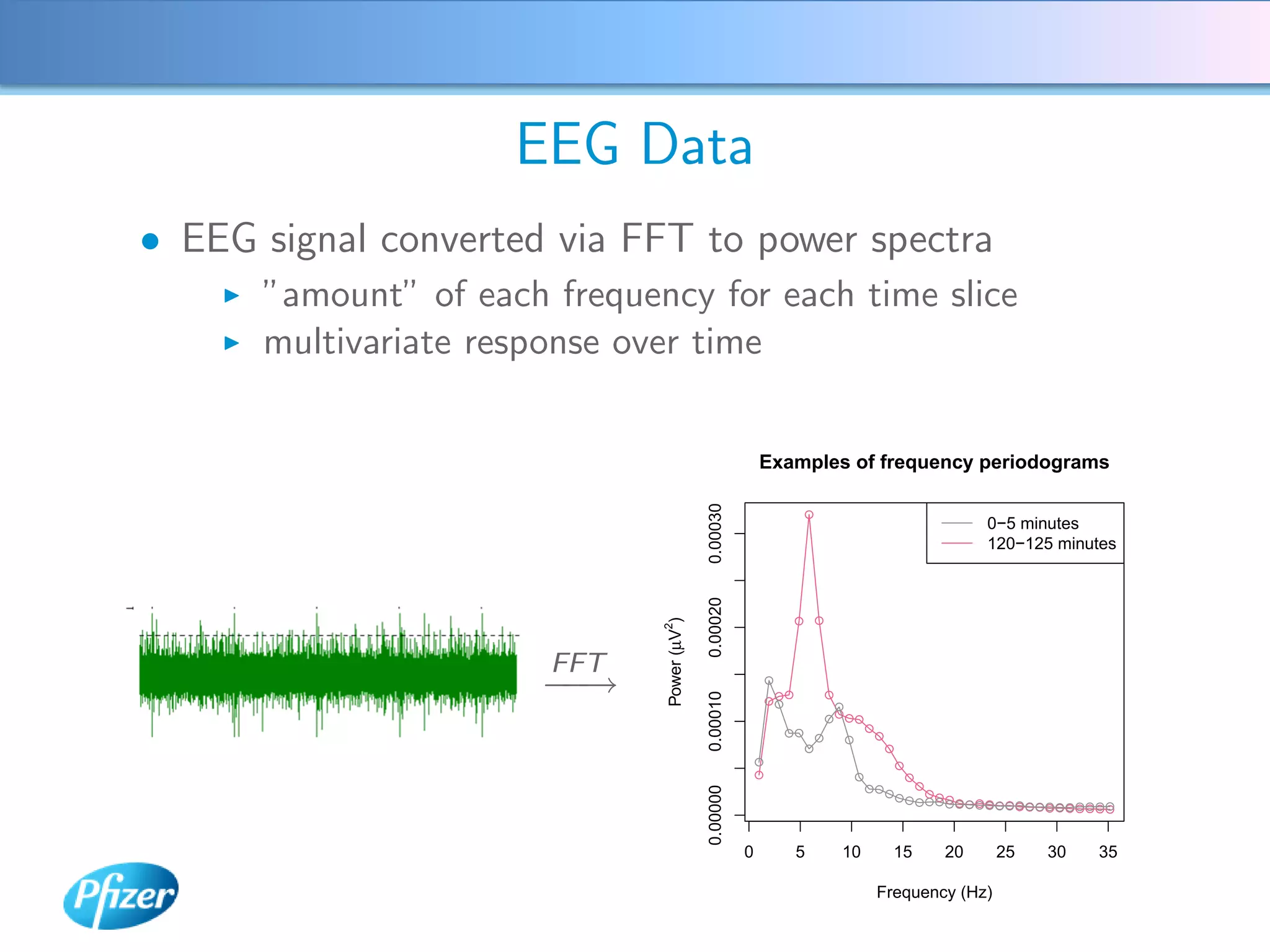 EEG Data
• EEG signal converted via FFT to power spectra
      ”amount” of each frequency for each time slice
      multivariate response over time


                                                          Examples of frequency periodograms




                                            0.00030
                                                                           q
                                                                                                                     0−5 minutes
                                                                                                                     120−125 minutes




                                            0.00020
                                                                       q       q



                       FFT    Power (µV2)
                      −→
                       −                                      q
                                                                   q               q

                                            0.00010
                                                              qq
                                                               q                    q
                                                                                   qqqq
                                                                   qq                          q
                                                                               q       q           q
                                                                           q                           q
                                                          q                                                q
                                                          q                                q                q
                                                                                               qqq            q
                                            0.00000



                                                                                                           qqqqqq
                                                                                                                qqqqqqqqqq
                                                                                                                           qqqqqqqqq
                                                                                                                                qqqq



                                                      0                5               10                  15   20    25    30    35

                                                                                                   Frequency (Hz)
 