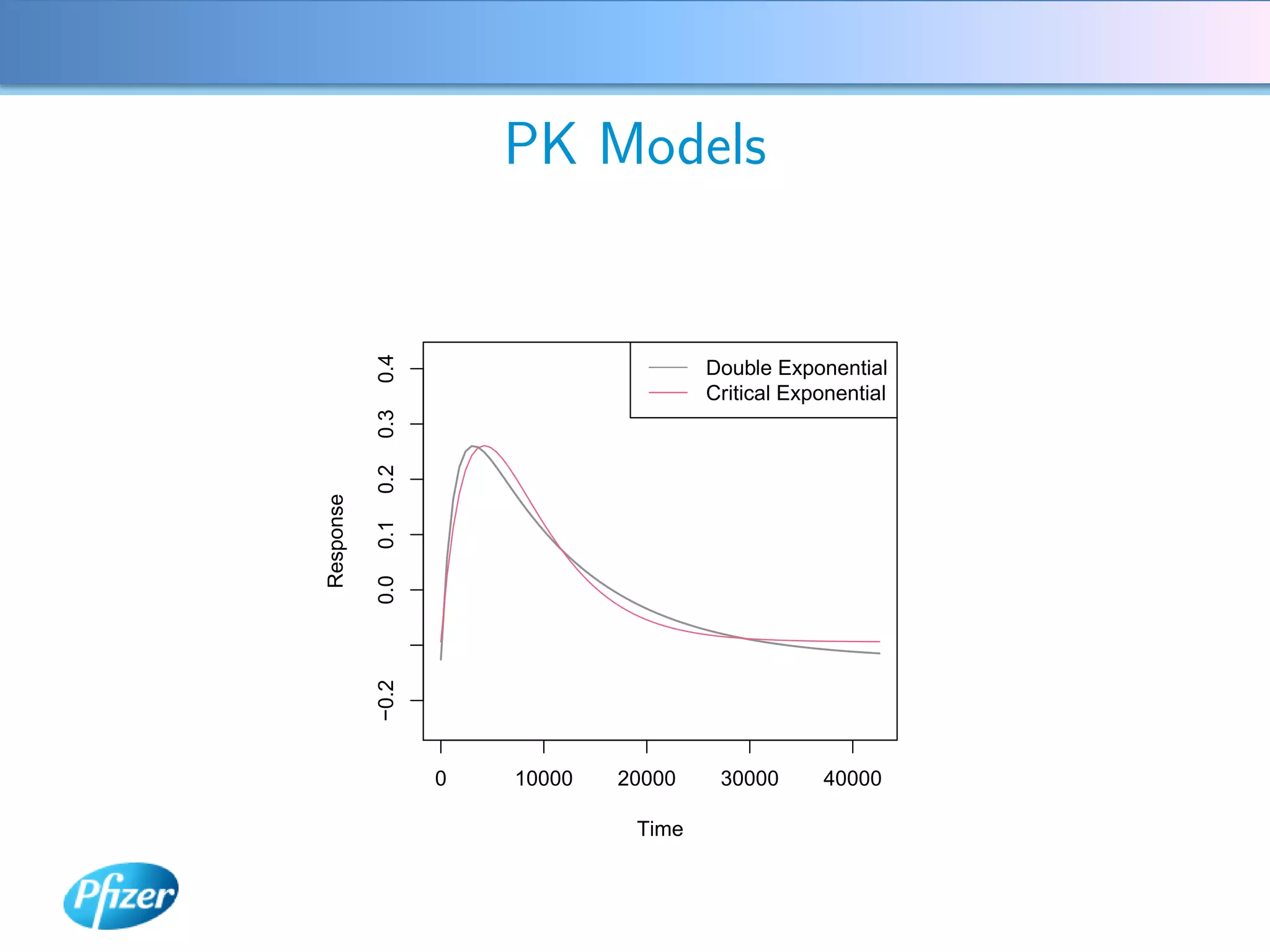 PK Models


           0.4
                                      Double Exponential
           0.3
           0.2                        Critical Exponential
Response

           0.1
           0.0
           −0.2




                  0   10000   20000    30000      40000

                               Time
 