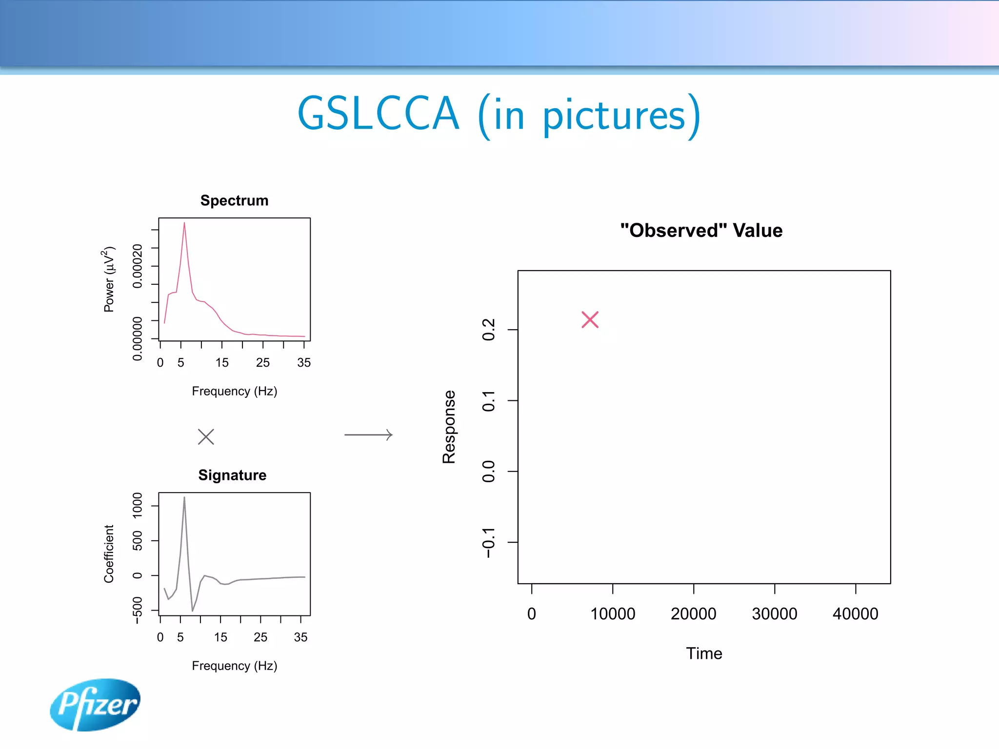 GSLCCA (in pictures)
                                    Spectrum

                                                                                       "Observed" Value
                0.00020
Power (µV2)

                0.00000




                                                                         0.2
                           0   5      15     25     35

                                   Frequency (Hz)




                                                                         0.1
                                                              Response
                                   ×                     −→
                                                                         0.0
                                    Signature
                500 1000
  Coefficient




                                                                         −0.1
                0
                −500




                                                                                0   10000   20000   30000   40000
                           0   5      15     25     35
                                                                                             Time
                                   Frequency (Hz)
 