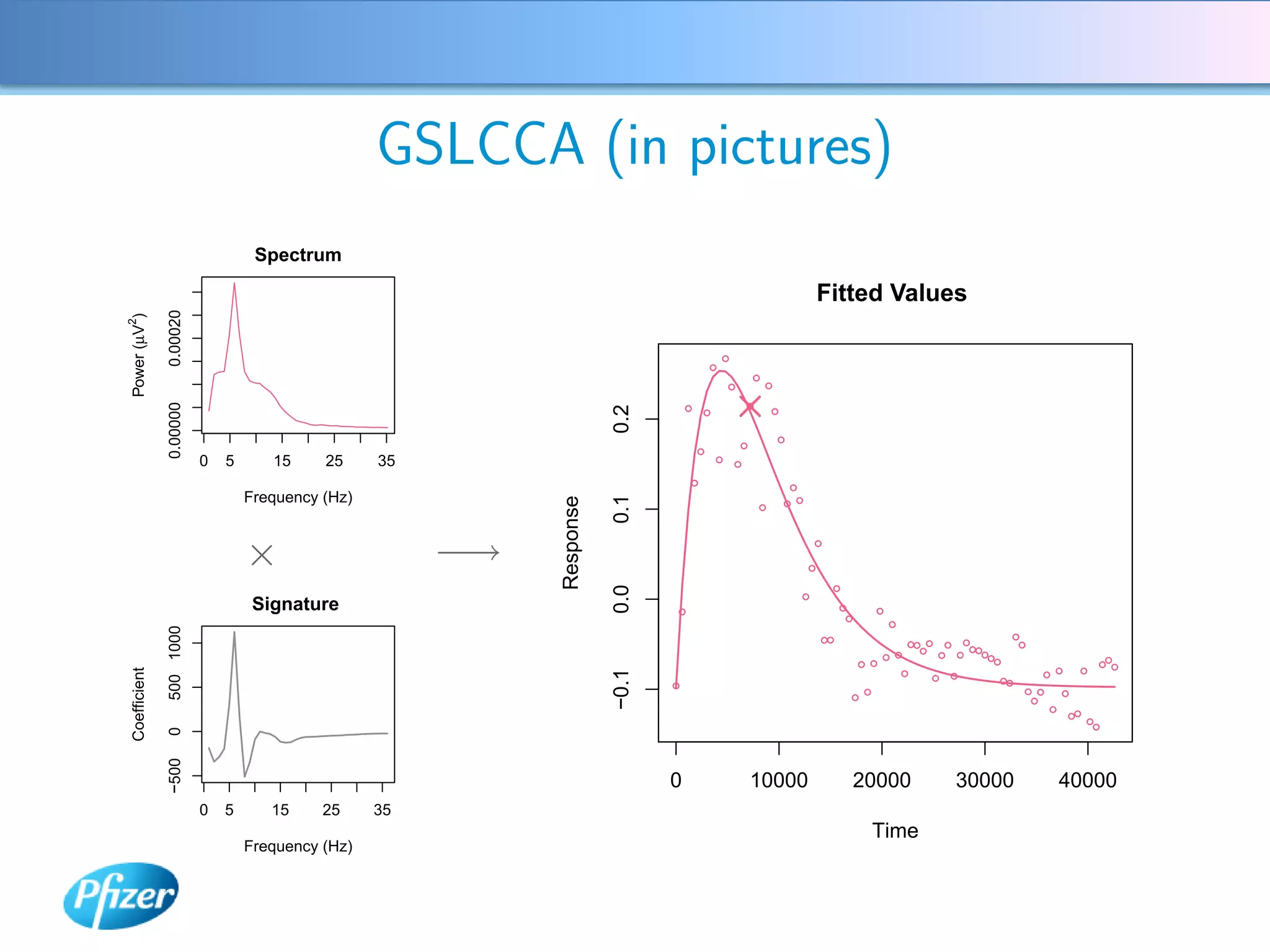 GSLCCA (in pictures)
                                    Spectrum

                                                                                                                              Fitted Values
                0.00020
Power (µV2)




                                                                                                q
                                                                                            q
                                                                                                        q
                                                                                                q           q
                0.00000




                                                                                                        q




                                                                         0.2
                                                                                    q                           q
                                                                                        q


                                                                                                                q
                                                                                                    q
                                                                                        q
                           0   5      15     25     35                                      q
                                                                                                    q

                                                                                    q
                                                                                                                    q
                                   Frequency (Hz)




                                                                         0.1
                                                              Response
                                                                                                            q       q q




                                   ×                     −→                                                               q
                                                                                                                            q




                                                                         0.0
                                                                                                                                q
                                                                                                                        q
                                    Signature                                   q                                                  q        q
                                                                                                                                    q
                                                                                                                                                q
                500 1000




                                                                                                                              qq                                        q
                                                                                                                                                    qq q    q  q         q
                                                                                                                                                      q         qq
                                                                                                                                              q q          q  q   qq
                                                                                                                                                                    q                       q
                                                                                                                                        q q                                                q q
  Coefficient




                                                                                                                                                                             q q       q
                                                                         −0.1

                                                                                                                                                    q       q
                                                                                                                                                        q           qq
                                                                                q
                                                                                                                                        q                                q q       q
                                                                                                                                    q                                     q
                                                                                                                                                                               q
                                                                                                                                                                                   qq
                                                                                                                                                                                        q
                                                                                                                                                                                         q
                0
                −500




                                                                                0                       10000                           20000                30000                 40000
                           0   5      15     25     35
                                                                                                                                            Time
                                   Frequency (Hz)
 