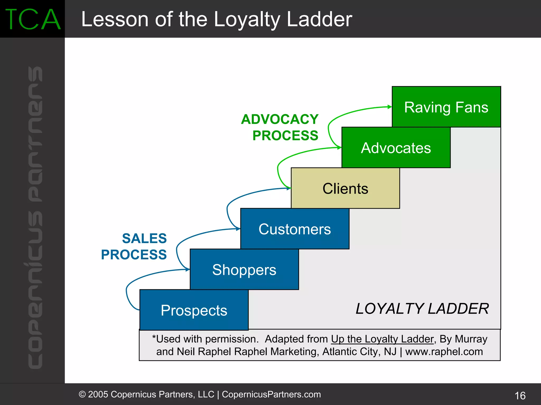 Turning Clients Into Advocates