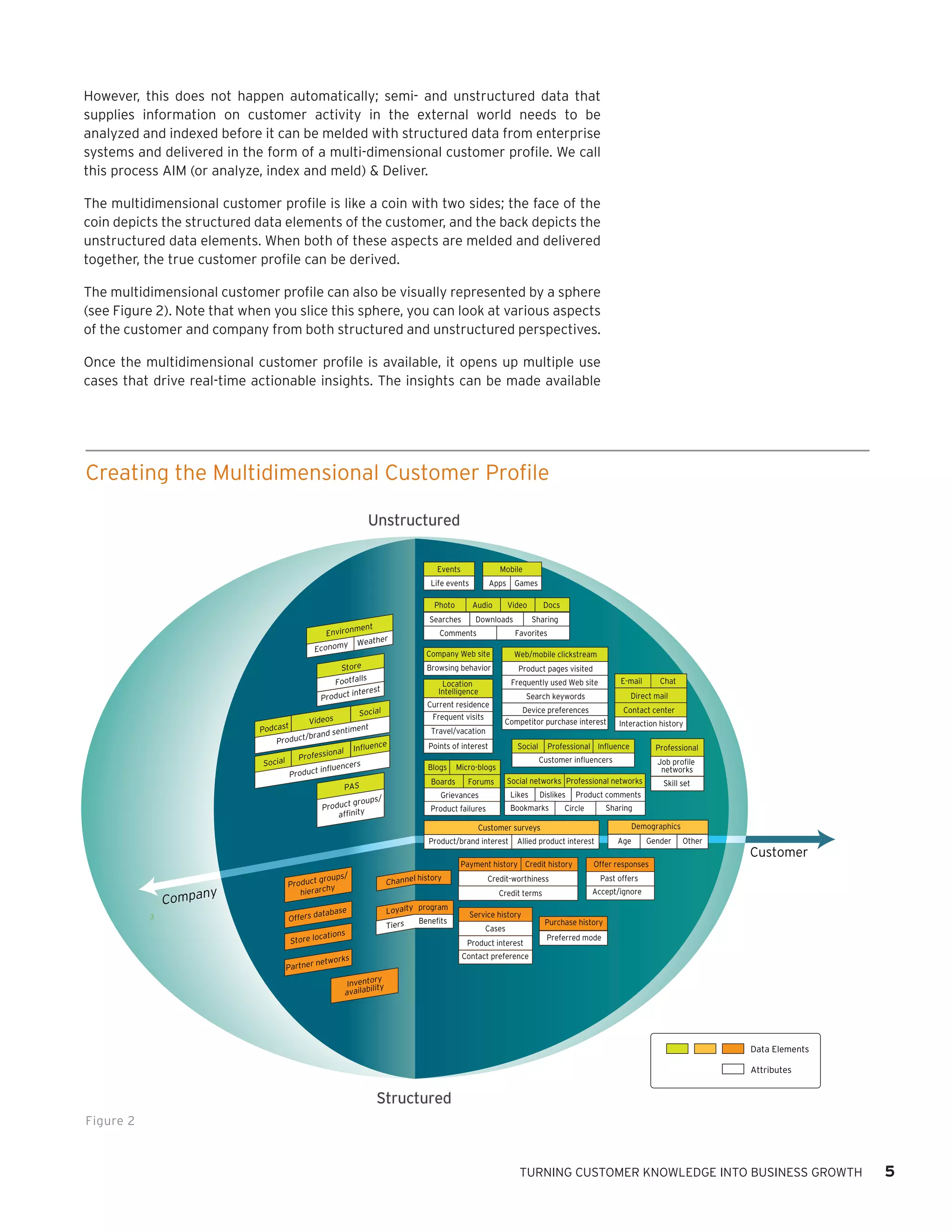However, this does not happen automatically; semi- and unstructured data that
supplies information on customer activity in the external world needs to be
analyzed and indexed before it can be melded with structured data from enterprise
systems and delivered in the form of a multi-dimensional customer profile. We call
this process AIM (or analyze, index and meld) & Deliver.
The multidimensional customer profile is like a coin with two sides; the face of the
coin depicts the structured data elements of the customer, and the back depicts the
unstructured data elements. When both of these aspects are melded and delivered
together, the true customer profile can be derived.
The multidimensional customer profile can also be visually represented by a sphere
(see Figure 2). Note that when you slice this sphere, you can look at various aspects
of the customer and company from both structured and unstructured perspectives.
Once the multidimensional customer profile is available, it opens up multiple use
cases that drive real-time actionable insights. The insights can be made available

Creating the Multidimensional Customer Profile

Creating the Multidimensional Customer Profile
Unstructured
Events

Mobile

Life events

Apps Games

Photo

ent
Environm
er
y Weath

Econom

Audio

Searches

Video

Downloads

Comments

Docs
Sharing

Favorites

Company Web site

Web/mobile clickstream

Store

Browsing behavior

Product pages visited

Footfalls
interest
Product

Location
Intelligence

Frequently used Web site

Social
Videos
Podcast
ntiment
se
/brand
Product
nce
l Influe
fessiona
Pro
Social
s
fluencer
in
Product
PAS

Current residence
Frequent visits

Device preferences
Competitor purchase interest

Interaction history

Travel/vacation
Points of interest
Blogs
Boards

Job proﬁle
networks

Social networks Professional networks

Forums

Skill set

Likes

Dislikes

Bookmarks

Product failures

Product comments
Sharing

Circle

Demographics

3

Age

Allied product interest

Payment history Credit history
history

Professional

Customer inﬂuencers

Product/brand interest

groups/
Product
y
hierarch

Contact center

Professional Inﬂuence

Social

Micro-blogs

Customer surveys

y
Compan

program
Loyalty
Beneﬁts
Tiers

tabase

Offers da

tions
tore loca

S

Gender

Other

Customer

Offer responses

Credit-worthiness

Past offers

Credit terms

Channel

Chat

Direct mail

Grievances

groups/
Product
affinity

E-mail

Search keywords

Accept/ignore

Service history
Cases
Product interest

Purchase history
Preferred mode

Contact preference

orks
er netw

Partn

y
Inventor y
lit
availabi

Data Elements
Attributes

Structured
Figure 2

TURNING CUSTOMER KNOWLEDGE INTO BUSINESS GROWTH

5

 