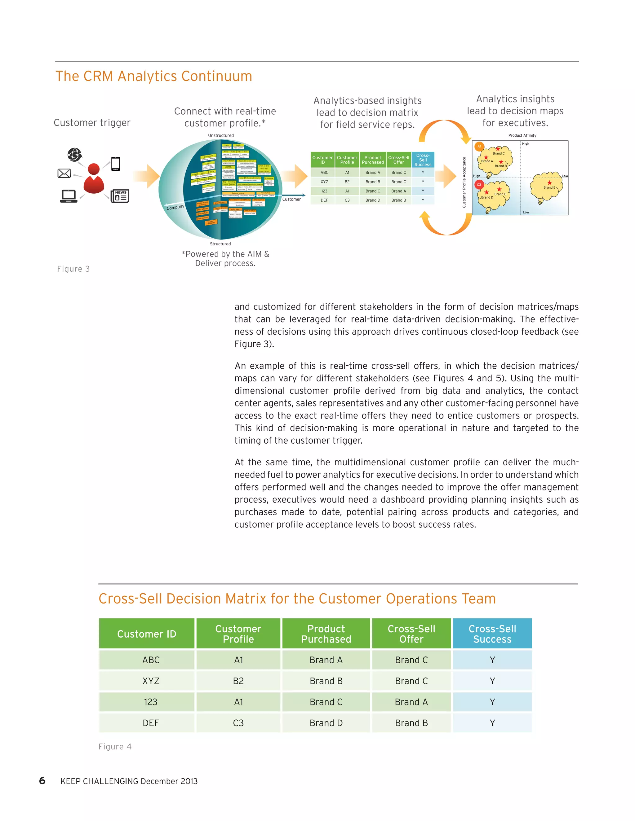The CRM Analytics Continuum
Creating the Multidimensional Customer Profile

Customer trigger

Analytics insights
lead to decision maps
for executives.

Analytics-based insights
lead to decision matrix
for field service reps.

Connect with real-time
customer profile.*
Unstructured

Product Affinity
Mobile
Apps Games

Photo

Economy

Audio

Searches

nt
Environme

Weather

Video

Downloads

Comments

Product pages visited
E-mail

Frequently used Web site

Location
Intelligence

PAS

Customer Customer
Product
Cross-Sell
ID
Profile
Purchased
Offer

Web/mobile clickstream

Browsing behavior

Points of interest

Boards

Social networks Professional networks
Likes

Dislikes

Bookmarks

Sharing

ase

Loyalty
Tiers

ions

Store locat
Partner

Age

Allied product interest

program
Beneﬁts

Gender

Offer responses

Credit-worthiness

Past offers

Credit terms

Offers datab

B2

Brand B

Brand C

Y

123

Demographics

Customer surveys

3

Y

Product comments

Circle

Payment history Credit history

Company

Brand C

Skill set

Micro-blogs

history

Brand A

XYZ

Job proﬁle
networks

Product/brand interest

Channel

A1

Professional

Customer inﬂuencers

Forums

ABC

Interaction history

Professional Inﬂuence

Social

Product failures

groups/
Product
hierarchy

Brand C

CrossSell
Success

Direct mail
Contact center

Travel/vacation

Blogs

Chat

Search keywords
Device preferences
Competitor purchase interest

Current residence
Frequent visits

Grievances

groups/
Product
affinity

Docs
Sharing

Favorites

Company Web site

Store
Footfalls
interest

Product

Social
Videos
ment
Podcast
rand senti
Product/b
nce
al Influe
Profession
Social
influencers
Product

High

A1

Customer Profile Acceptance

Events
Life events

A1

Brand C

Brand A

Y

DEF

C3

Brand D

Brand B

Y

Other

Customer

Accept/ignore

Service history
Cases
Product interest

Brand A
Brand B
High

Low

C3

Brand E
Brand D

Brand B

Purchase history

Low

Preferred mode

Contact preference

networks
Inventory
availability

Structured

*Powered by the AIM &
Deliver process.

Figure 3

5

and customized for different stakeholders in the form of decision matrices/maps
that can be leveraged for real-time data-driven decision-making. The effectiveness of decisions using this approach drives continuous closed-loop feedback (see
Figure 3).
An example of this is real-time cross-sell offers, in which the decision matrices/
maps can vary for different stakeholders (see Figures 4 and 5). Using the multidimensional customer profile derived from big data and analytics, the contact
center agents, sales representatives and any other customer-facing personnel have
access to the exact real-time offers they need to entice customers or prospects.
This kind of decision-making is more operational in nature and targeted to the
timing of the customer trigger.

2

At the same time, the multidimensional customer profile can deliver the muchneeded fuel to power analytics for executive decisions. In order to understand which
offers performed well and the changes needed to improve the offer management
process, executives would need a dashboard providing planning insights such as
purchases made to date, potential pairing across products and categories, and
customer profile acceptance levels to boost success rates.

Cross-Sell Decision Matrix for the Customer Operations Team
Customer
Profile

Product
Purchased

Cross-Sell
Offer

Cross-Sell
Success

ABC

A1

Brand A

Brand C

Y

XYZ

B2

Brand B

Brand C

Y

123

A1

Brand C

Brand A

Y

DEF

C3

Brand D

Brand B

Y

Customer ID

Figure 4

6

KEEP CHALLENGING December 2013

 