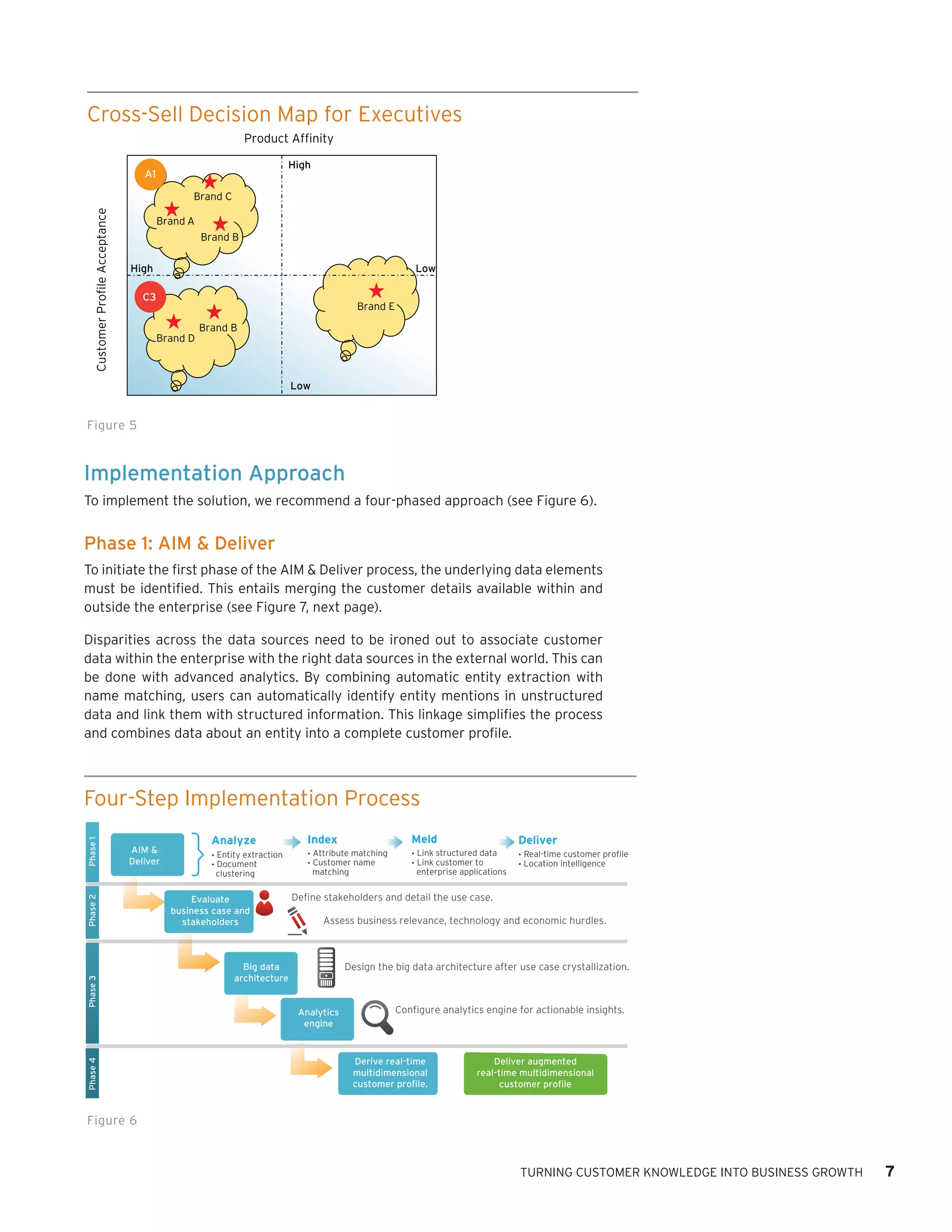 Cross-Sell Decision Map for Executives
Product Affinity
High

A1

Customer Profile Acceptance

Brand C
Brand A
Brand B
High

Low

C3

Brand E
Brand D

Brand B

Low

Figure 5

Implementation Approach
To implement the solution, we recommend a four-phased approach (see Figure 6).

Phase 1: AIM & Deliver
To initiate the first phase of the AIM & Deliver process, the underlying data elements
must be identified. This entails merging the customer details available within and
outside the enterprise (see Figure 7, next page).
Disparities across the data sources need to be ironed out to associate customer
data within the enterprise with the right data sources in the external world. This can
be done with advanced analytics. By combining automatic entity extraction with
name matching, users can automatically identify entity mentions in unstructured
data and link them with structured information. This linkage simplifies the process
and combines data about an entity into a complete customer profile.

AIM &
Deliver

Phase 3

Phase 2

Phase 1

Four-Step Implementation Process

Phase 4

5

Analyze

Index

Meld

Deliver

• Entity extraction
• Document
clustering

• Attribute matching
• Customer name
matching

• Link structured data
• Link customer to
enterprise applications

• Real-time customer profile
• Location intelligence

Evaluate
business case and
stakeholders

Define stakeholders and detail the use case.
Assess business relevance, technology and economic hurdles.

Big data
architecture

Design the big data architecture after use case crystallization.

Analytics
engine

Configure analytics engine for actionable insights.

Derive real-time
multidimensional
customer proﬁle.

Deliver augmented
real-time multidimensional
customer proﬁle

Figure 6

TURNING CUSTOMER KNOWLEDGE INTO BUSINESS GROWTH

7

 