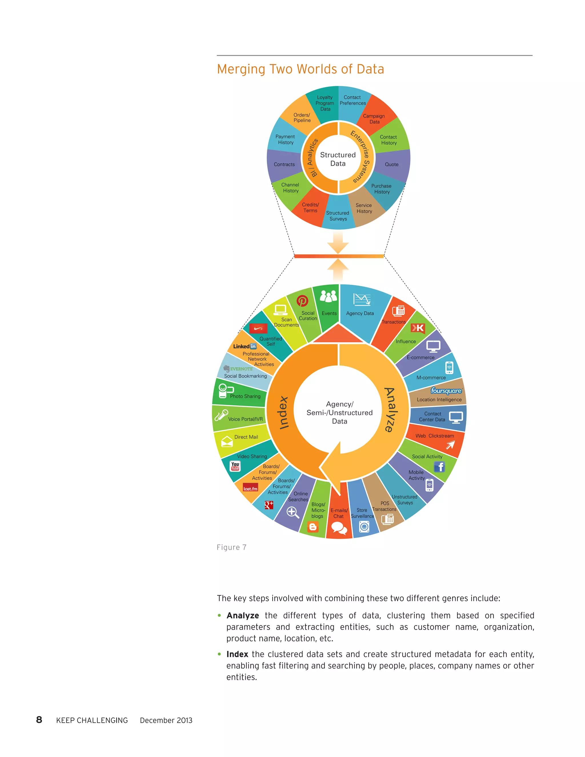 Merging Two Worlds of Data
Loyalty
Program
Data

Contact
Preferences

Orders/
Pipeline

/ Analytics
BI

Structured
Data
s

Contracts

En
t

Channel
History
Credits/
Terms

Structured
Surveys

Social
Events
Scan Curation
Documents

Contact
History

eS
pris ystem
er

Payment
History

Campaign
Data

Quote

Purchase
History
Service
History

Agency Data

Quantified
Self

Transactions

Influence

Professional
Network
Activities

E-commerce

Social Bookmarking

Index

Voice Portal/IVR

Agency/
Semi-/Unstructured
Data

Analyze

Photo Sharing

M-commerce

Location Intelligence
Contact
Center Data
Web Clickstream

Direct Mail

Video Sharing

Social Activity

Boards/
Forums/
Activities Boards/

Forums/
Activities Online
Searches

Mobile
Activity

Blogs/
Microblogs

Unstructured
Surveys
POS
Store Transactions
E-mails/
Surveillance
Chat

Figure 7

The key steps involved with combining these two different genres include:

•	 Analyze

the different types of data, clustering them based on specified
parameters and extracting entities, such as customer name, organization,
product name, location, etc.

•	 Index the clustered data sets and create structured metadata for each entity,

enabling fast filtering and searching by people, places, company names or other
entities.

8

KEEP CHALLENGING

December 2013

 