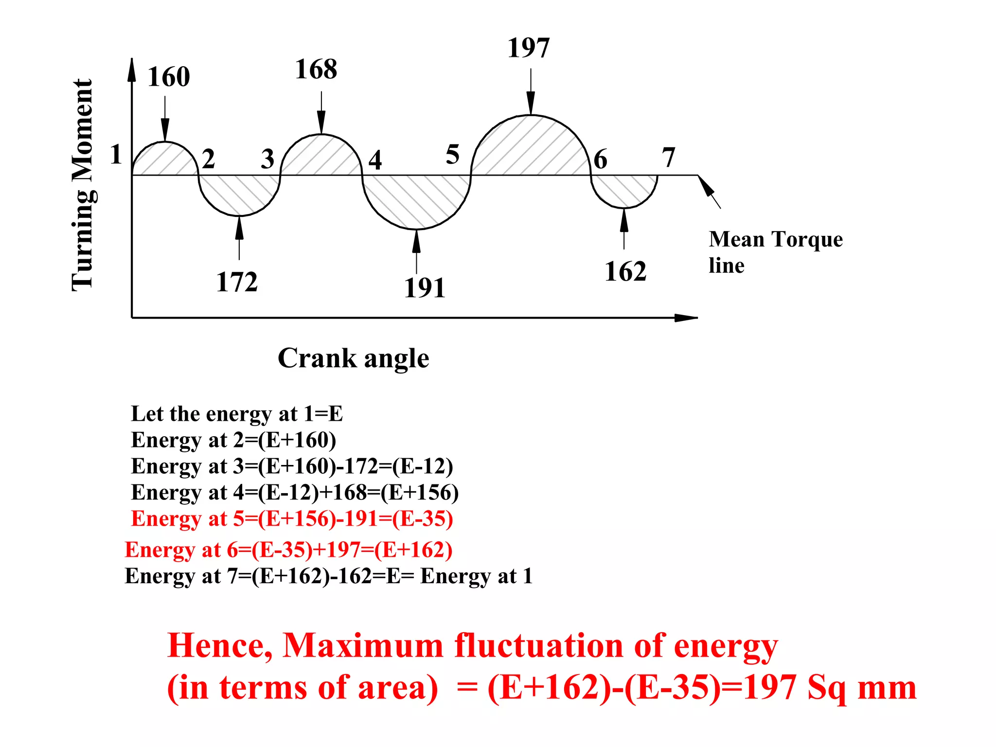 Turning momentdiagramflywheel PPT