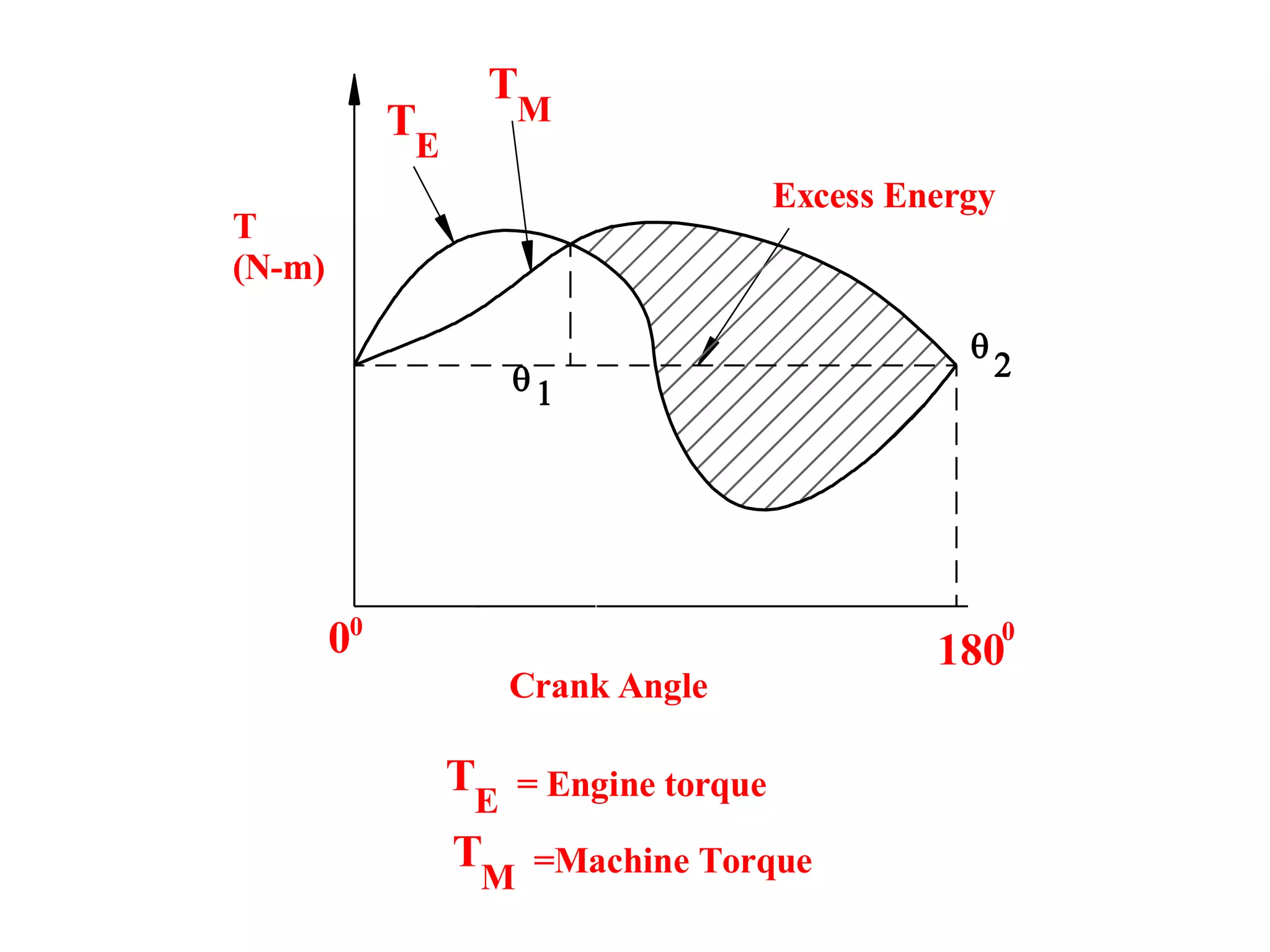 Turning momentdiagramflywheel