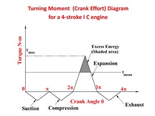 Turning Moment (Crank Effort) Diagram
for a 4-stroke I C engine
Crank Angle 
TorqueN-m
0   
Suction Compression
Expansion
Exhaust

T
T
max
mean
Excess Energy
(Shaded area)
 
