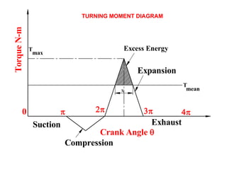 Crank Angle 
TorqueN-m
0   
Suction
Compression
Expansion
Exhaust

T
T
max
meanx
Excess Energy
TURNING MOMENT DIAGRAM
 