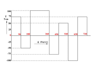 0 90 180 360 450 540 630 720
25
50
75
100
-25
-50
-75
-100
T
N-m
 (Degrees)
 