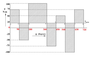 0
90 180 360 450 540 630 720
25
50
75
100
-25
-50
-75
-100
T
N-m
 (Degrees)
Tmean
1 2 3 4
5
6 7 8
 