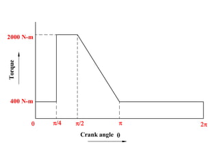 
400 N-m
2000 N-m
Torque
Crank angle
   
 