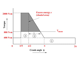 
400 N-m
800 N-m
2000 N-m
Crank angle
   
mean
Excess energy e
(shaded area)
1
2 3
Torque
x
 