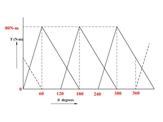 T (N-m)
0
60 120 180 240 300 360
80N-m
 degrees
 