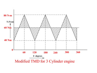 T (N-m)
0
60 120 180 240 300 360
80 N-m
 degrees
60 Nm
40 Nm
Modified TMD for 3 Cylinder engine
 