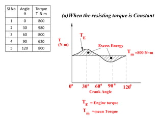 Sl No Angle

Torque
T N-m
1 0 800
2 30 980
3 60 800
4 90 620
5 120 800
(a)When the resisting torque is Constant
0 120
T
(N-m)
Crank Angle
0 0
300
600
900
Excess Energy
T
E
T
E = Engine torque
=mean TorqueT
m
Tm Nm
 