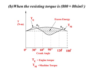 (b)When the resisting torque is (800 + 80sin )
0 120
T
(N-m)
Crank Angle
0 0
300
600
900
Excess Energy
180
0
T
E
T
M
T
E
T
M
= Engine torque
=Machine Torque



 