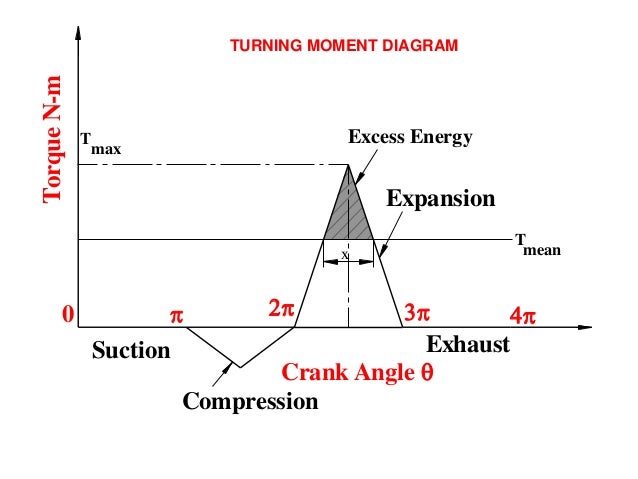 Turning Moment Diagram Flywheel