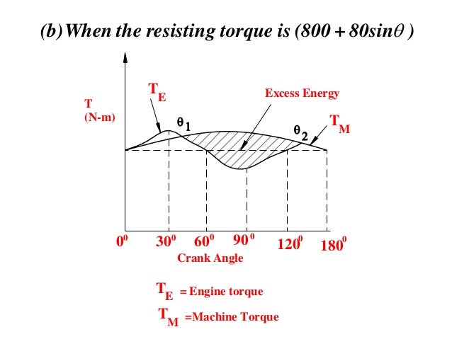Turning moment-diagram-flywheel