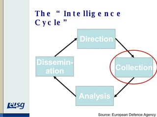 The “Intelligence Cycle” Direction Collection Analysis Dissemin- ation Source: European Defence Agency 