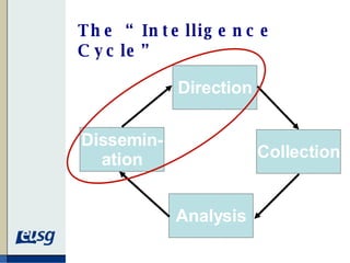The “Intelligence Cycle” Direction Collection Analysis Dissemin- ation 