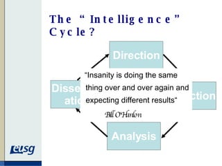 The “Intelligence” Cycle? “ Insanity is doing the same thing over and over again and expecting different results “ Bill O'Hanlon   Direction Collection Analysis Dissemin- ation 