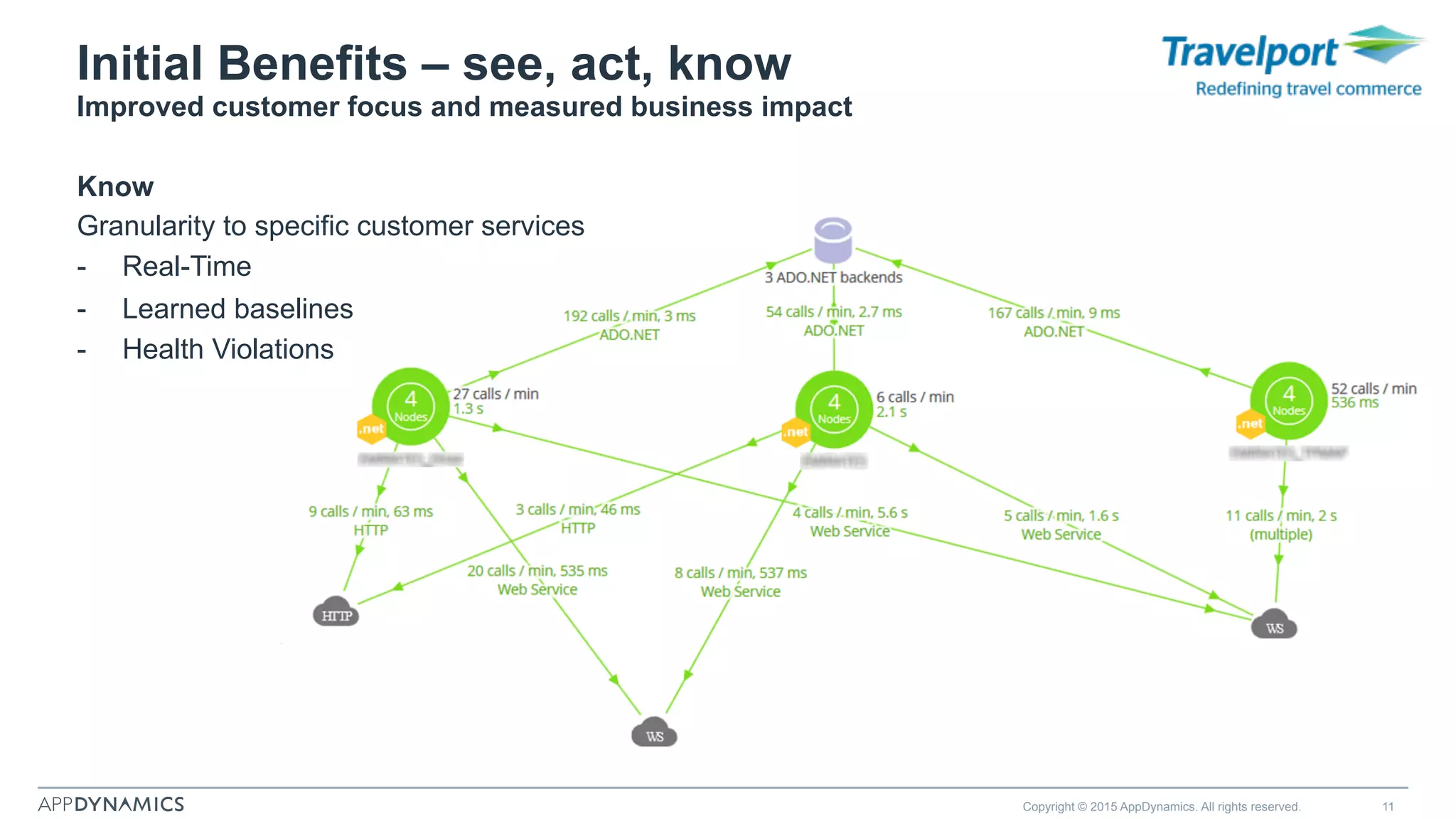 Initial Benefits – see, act, know
Improved customer focus and measured business impact
Know
Granularity to specific customer services
-  Real-Time
-  Learned baselines
-  Health Violations
Copyright © 2015 AppDynamics. All rights reserved. 11
 