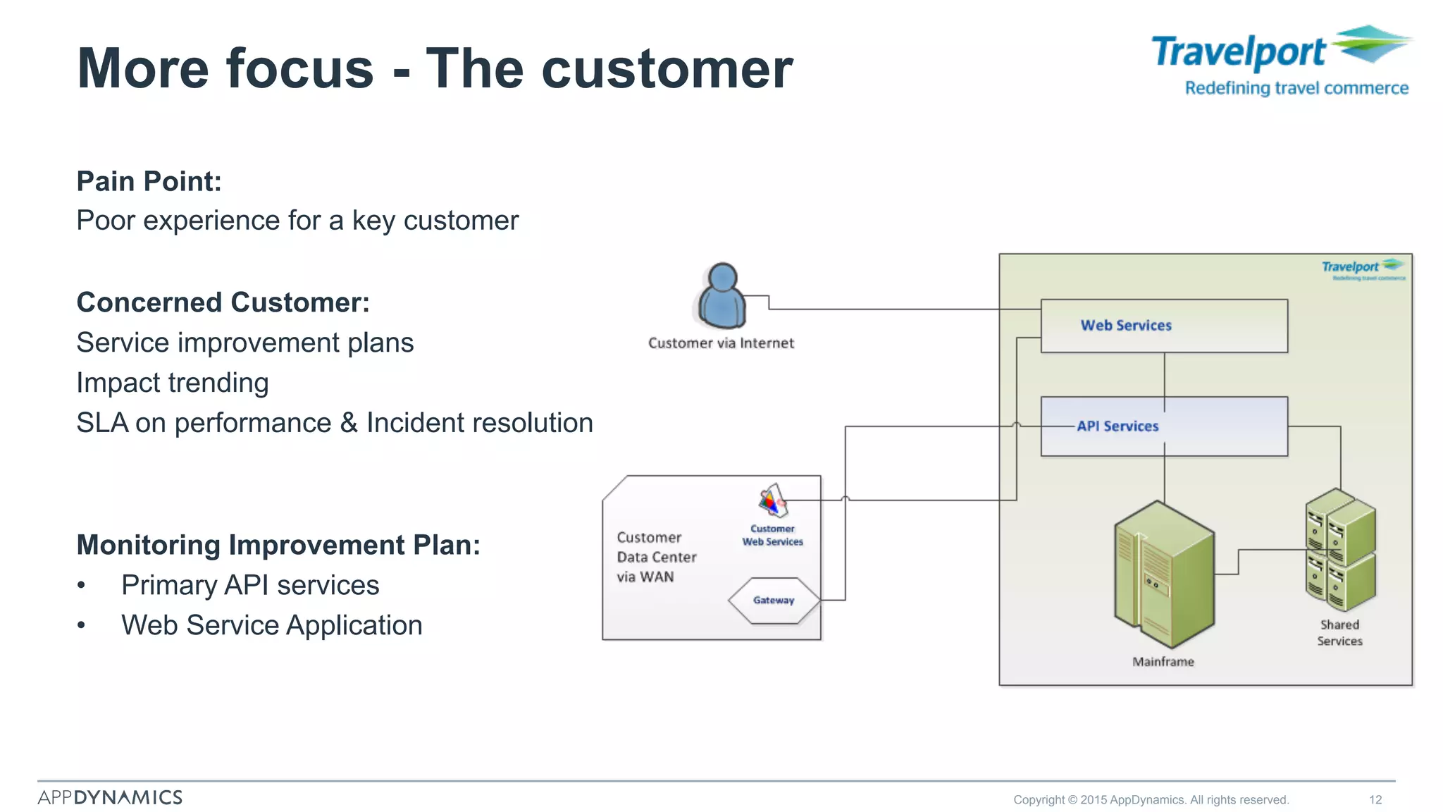 More focus - The customer
Pain Point:
Poor experience for a key customer
Concerned Customer:
Service improvement plans
Impact trending
SLA on performance & Incident resolution
Monitoring Improvement Plan:
•  Primary API services
•  Web Service Application
Copyright © 2015 AppDynamics. All rights reserved. 12
 