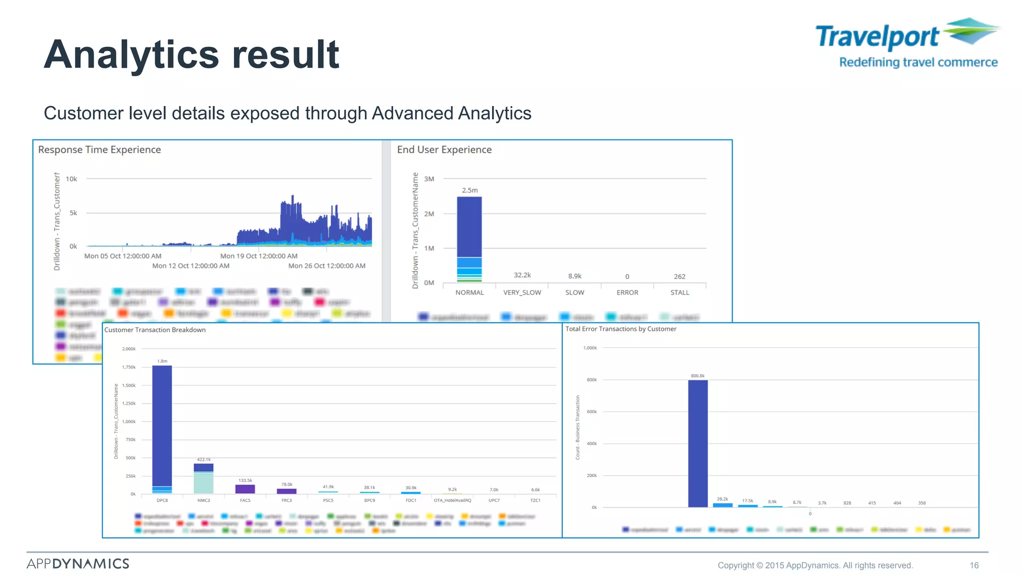 Customer level details exposed through Advanced Analytics
Copyright © 2015 AppDynamics. All rights reserved. 16
Analytics result
 