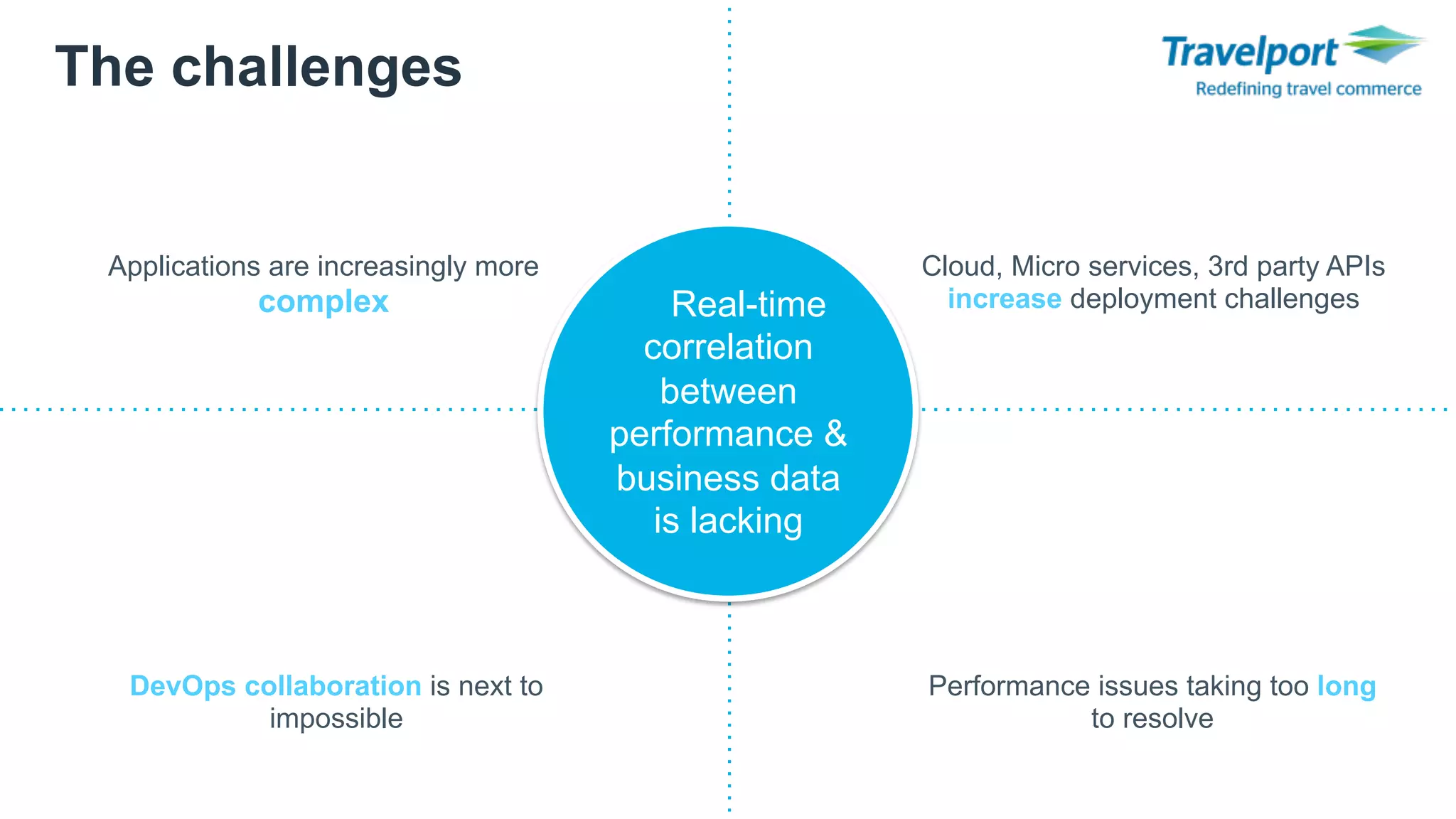 Applications are increasingly more
complex
Cloud, Micro services, 3rd party APIs
increase deployment challenges
Performance issues taking too long
to resolve
DevOps collaboration is next to
impossible
Real-time
correlation
between
performance &
business data
is lacking
The challenges
 