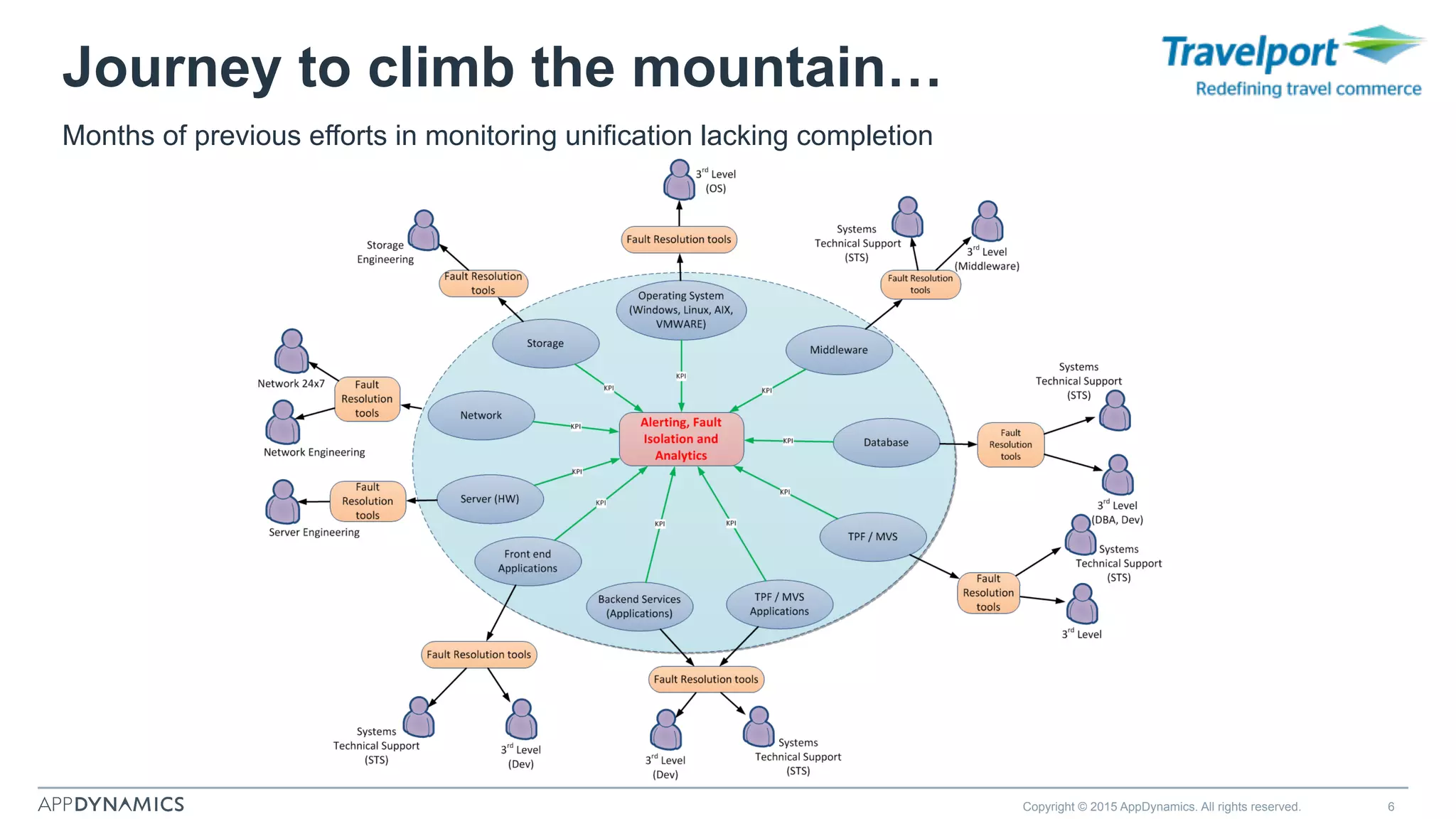 Months of previous efforts in monitoring unification lacking completion
Copyright © 2015 AppDynamics. All rights reserved. 6
Journey to climb the mountain…
 