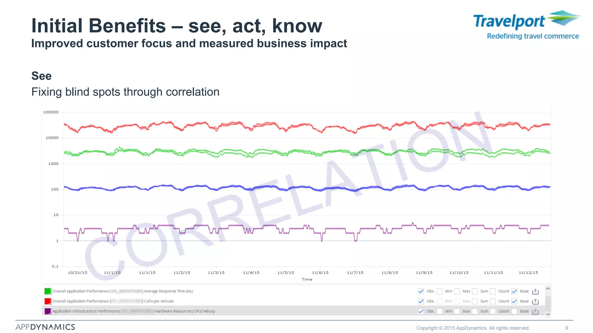 Initial Benefits – see, act, know
Improved customer focus and measured business impact
See
Fixing blind spots through correlation
Copyright © 2015 AppDynamics. All rights reserved. 9
 