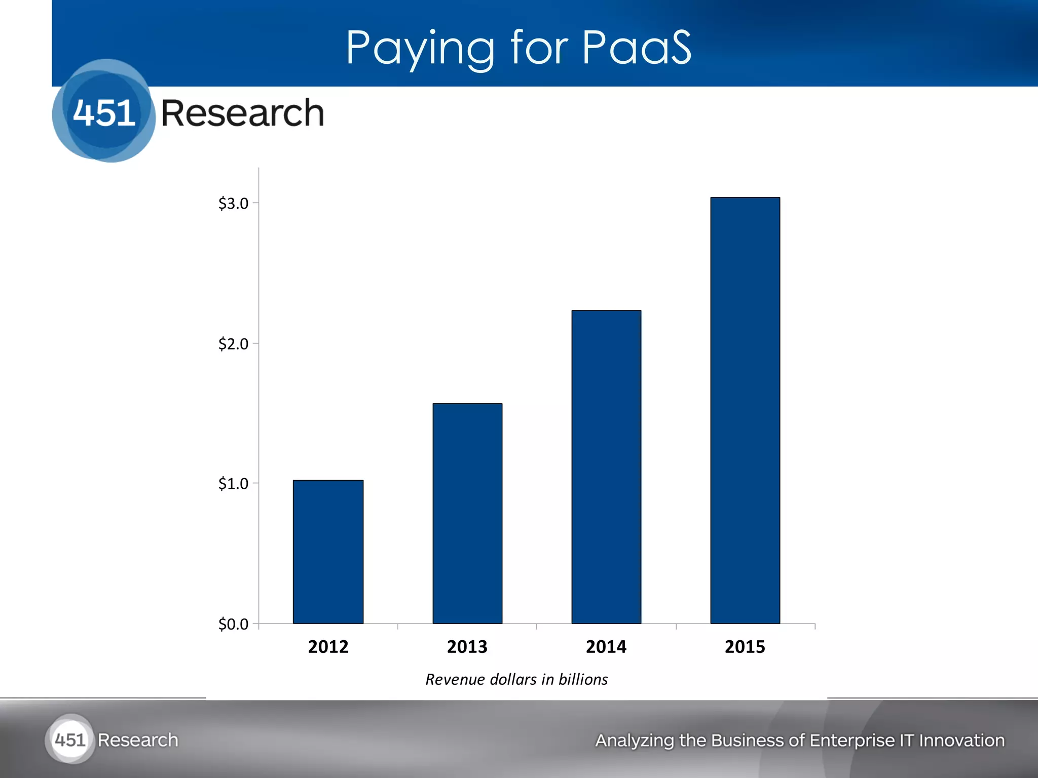 Paying for PaaS


$3.0




$2.0




$1.0




$0.0
       2012       2013                       2014    2015
              Revenue	
  dollars	
  in	
  billions
 