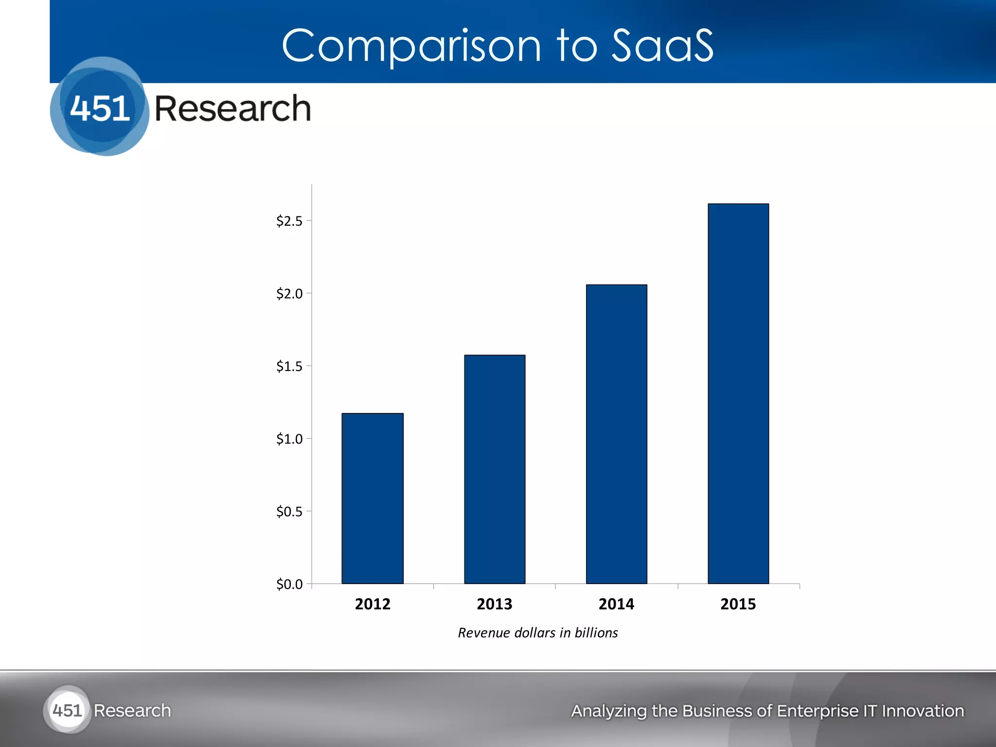 Comparison to SaaS


$2.5



$2.0



$1.5



$1.0



$0.5



$0.0
       2012       2013                       2014    2015
              Revenue	
  dollars	
  in	
  billions
 