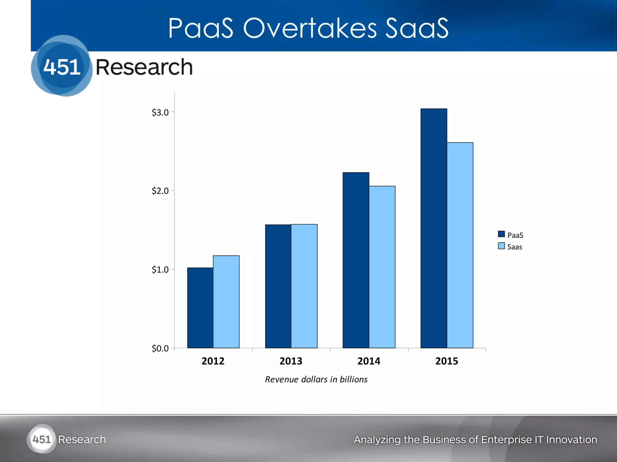 PaaS Overtakes SaaS

$3.0




$2.0



                                                            PaaS
                                                            Saas

$1.0




$0.0
       2012        2013                       2014   2015
              Revenue	
  dollars	
  in	
  billions
 