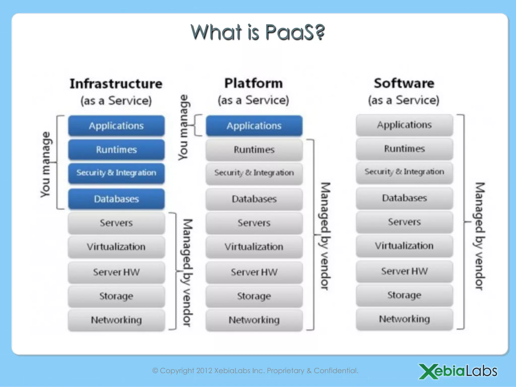 What is PaaS?




© Copyright 2012 XebiaLabs Inc. Proprietary & Confidential.
 