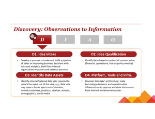 Discovery: Observations to Information
D1. Idea IntakeD1. Idea Intake
• Develop a process to intake and build a pipeline 
of ideas on improving business decisions with 
data and analytics, both from internal 
organization resources and external partners
D2. Idea QualificationD2. Idea Qualification
• Qualify ideas based on potential business value 
(financial, operational, risk or quality metrics)
D3. Identify Data AssetsD3. Identify Data Assets
• Identify internal/external data sets required to 
unlock the value out of the idea; e.g., data sets 
may cover a broad spectrum of domains, 
namely customers, products, services, sensors, 
demographics, social media
D4. Platform, Tools and Infra.D4. Platform, Tools and Infra.
• Develop ‘data lake’ architecture; make 
technology decisions and operationalize 
infrastructure to capture and store data assets 
from internal and external sources
DD II AA OO
 