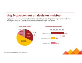 Big improvement on decision making
Highly data‐driven companies are three times more likely to report significant improvement in decision 
making, but only 1 in 3 executives say their organization is highly data‐driven.
Significant Improvement?How Data Driven?
0% 10% 20% 30% 40%
Highly data-driven
Somewhat data-driven
Partly data-driven
Somewhat 
data‐driven 
Highly 
data‐
driven 
Partly 
data‐
driven 
Other
43%
14%
15%
3X
1 in 
3
Source: PwC’s Global Data & Analytics Survey: Big Decisions™
 