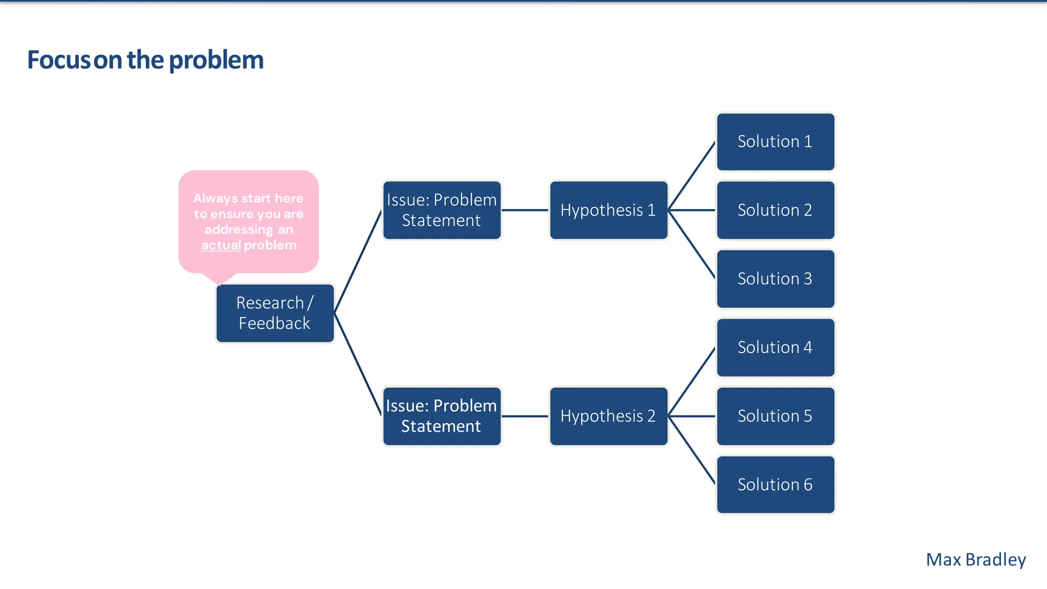 Max Bradley
Focusontheproblem
Research/
Feedback
Issue: Problem
Statement
Hypothesis 1
Solution 1
Solution 2
Solution 3
Issue: Problem
Statement
Hypothesis 2
Solution 4
Solution 5
Solution 6
Always start here
to ensure you are
addressing an
actual problem
 