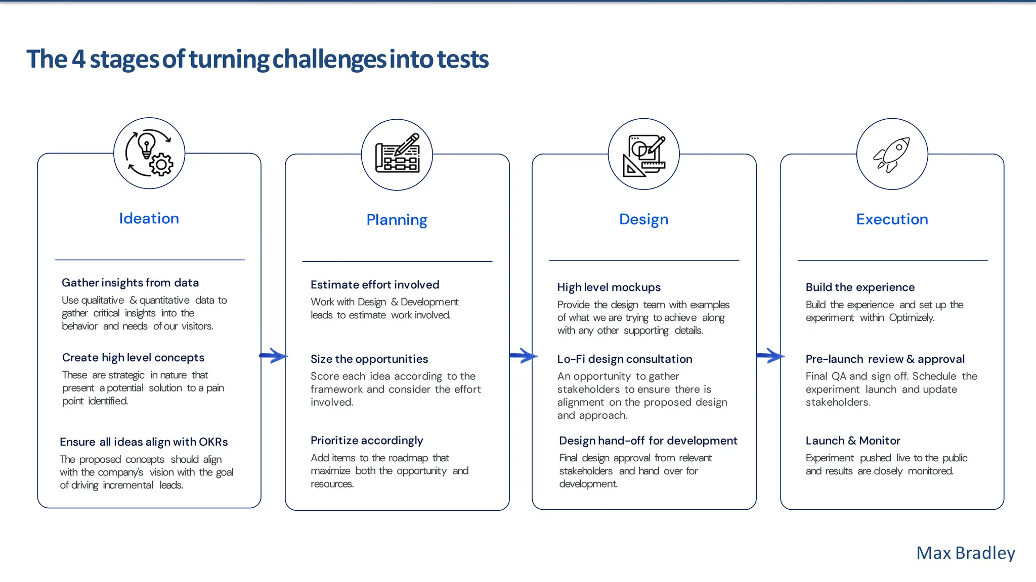 Max Bradley
The4stagesofturningchallengesintotests
Ideation
Gather insights from data
Use qualitative & quantitative data to
gather critical insights into the
behavior and needs ofour visitors.
Create high level concepts
These are strategic in nature that
present a potential solution to a pain
point identified.
Ensure all ideas align with OKRs
The proposed concepts should align
with the company's vision with the goal
of driving incremental leads.
Planning Design
Estimate effort involved
Work with Design & Development
leads to estimate work involved.
Size the opportunities
Score each idea according to the
framework and consider the effort
involved.
Prioritize accordingly
Add items to the roadmap that
maximize both the opportunity and
resources.
High level mockups
Provide the design team with examples
of what we are trying to achieve along
with any other supporting details.
Lo-Fi design consultation
An opportunity to gather
stakeholders to ensure there is
alignment on the proposed design
and approach.
Design hand-off for development
Final design approval from relevant
stakeholders and hand over for
development.
Execution
Build the experience
Build the experience and set up the
experiment within Optimizely.
Pre-launch review & approval
Final QA and sign off. Schedule the
experiment launch and update
stakeholders.
Launch & Monitor
Experiment pushed live to the public
and results are closely monitored.
 