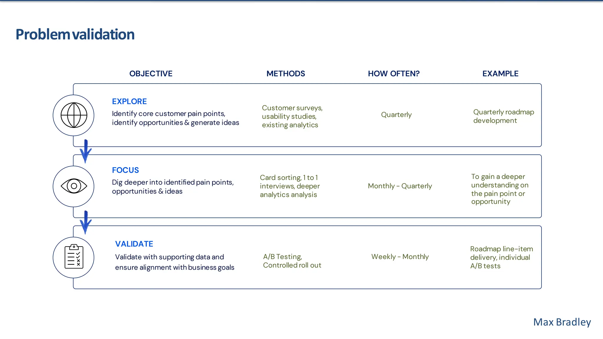 Max Bradley
Problemvalidation
EXPLORE
Identify core customer pain points,
identify opportunities & generate ideas
FOCUS
Dig deeper into identified pain points,
opportunities & ideas
VALIDATE
Validate with supporting data and
ensure alignment with business goals
OBJECTIVE METHODS HOW OFTEN? EXAMPLE
Customer surveys,
usability studies,
existing analytics
Quarterly Quarterly roadmap
development
Card sorting, 1 to 1
interviews, deeper
analytics analysis
Monthly - Quarterly
To gain a deeper
understanding on
the pain point or
opportunity
A/B Testing,
Controlled roll out
Weekly - Monthly
Roadmap line-item
delivery, individual
A/B tests
 